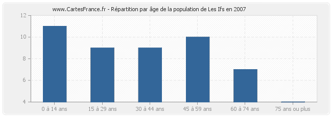 Répartition par âge de la population de Les Ifs en 2007